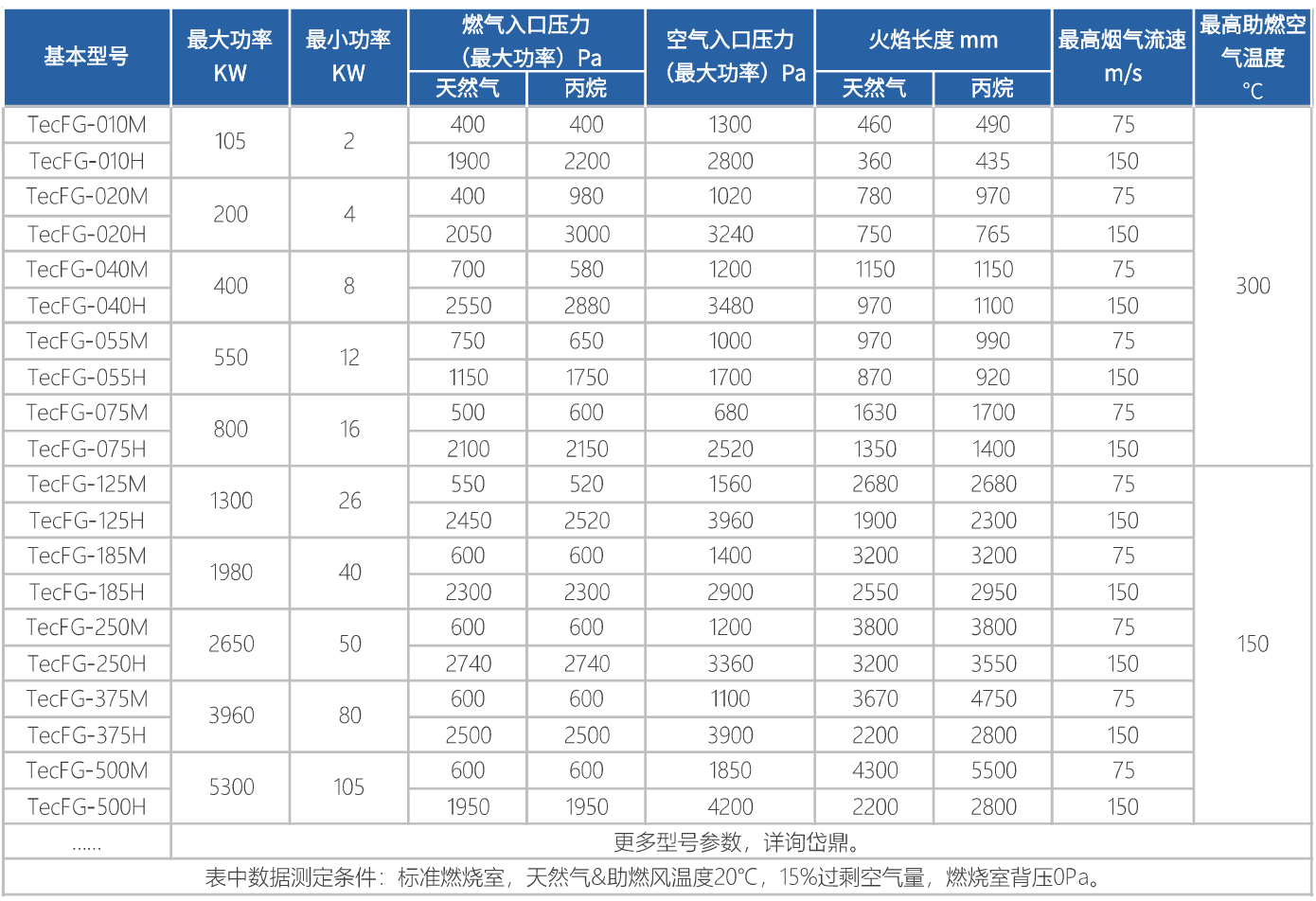 Tecflame系列燃烧器